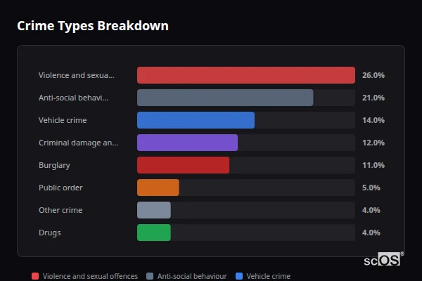 Crime Types Breakdown for Hemingfield - showing Violence and sexual offences (26%), Anti-social behaviour (21%), Vehicle crime (14%)