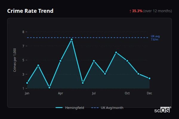 Crime Rate Trend for Hemingfield - showing 35.3% increase over 12 months