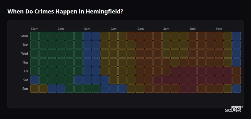 Crime time heatmap for Hemingfield - showing when crimes are most likely to occur by day and hour