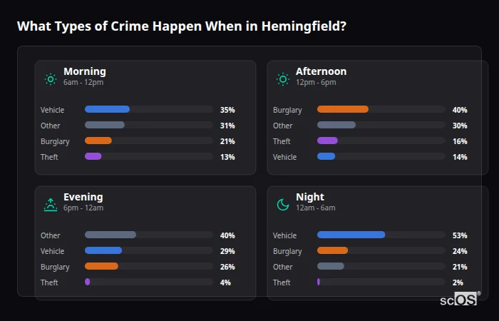 Crime types by time period for Hemingfield - showing breakdown of burglary, violence, theft, and vehicle crime by morning, afternoon, evening, and night