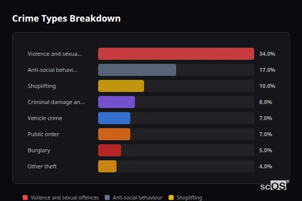 Crime Types Breakdown for Hoyland - showing Violence and sexual offences (34%), Anti-social behaviour (17%), Shoplifting (10%)