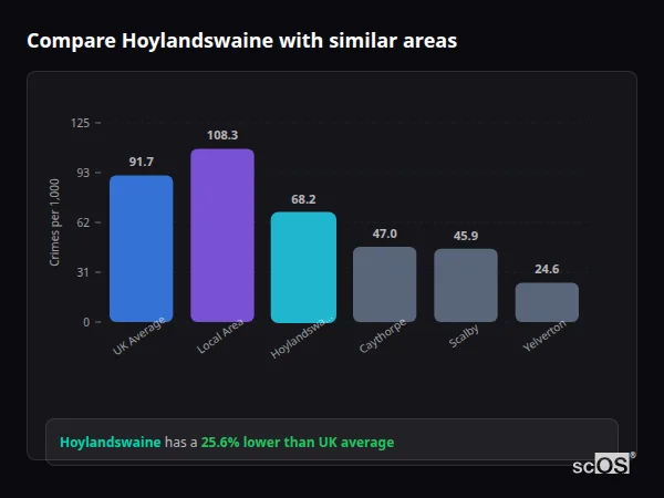 Compare Hoylandswaine with similar populations - Hoylandswaine crime rate is 25.6% lower than UK average
