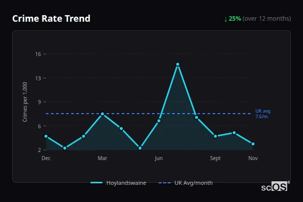 Crime Rate Trend for Hoylandswaine - showing 25% decrease over 12 months