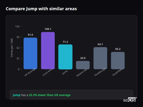 Compare Jump with similar populations - Jump crime rate is 22.2% lower than UK average