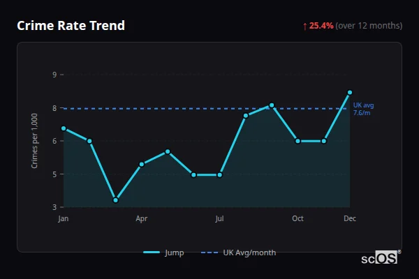 Crime Rate Trend for Jump - showing 25.4% increase over 12 months