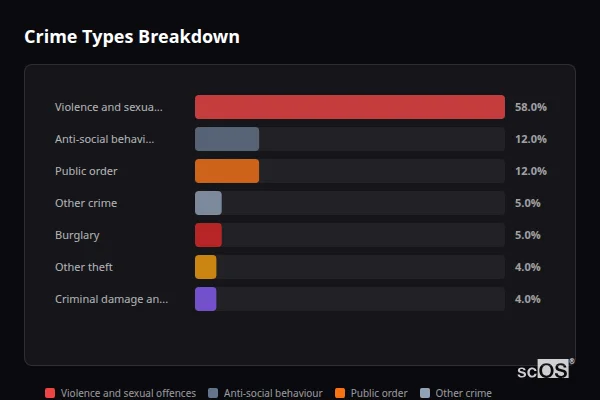 Crime Types Breakdown for Millhouse Green - showing Violence and sexual offences (58%), Anti-social behaviour (12%), Public order (12%)
