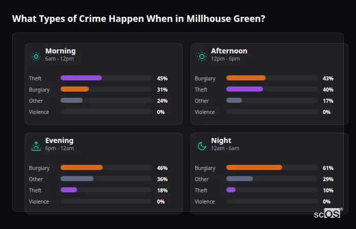 Crime types by time period for Millhouse Green - showing breakdown of burglary, violence, theft, and vehicle crime by morning, afternoon, evening, and night