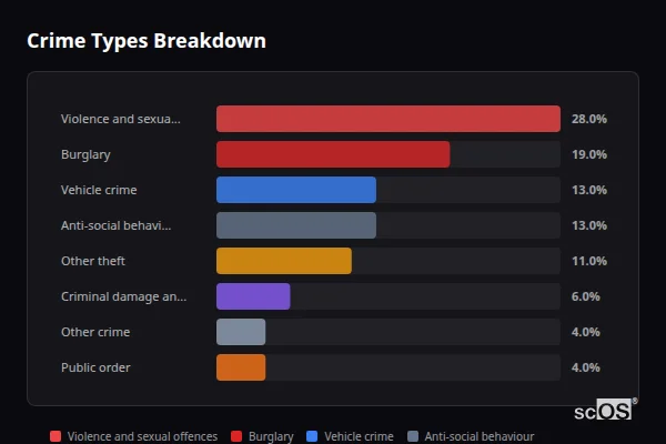 Crime Types Breakdown - Oxspring Crime Types Breakdown for Oxspring - showing Violence and sexual offences (28%), Burglary (19%), Vehicle crime (13%)