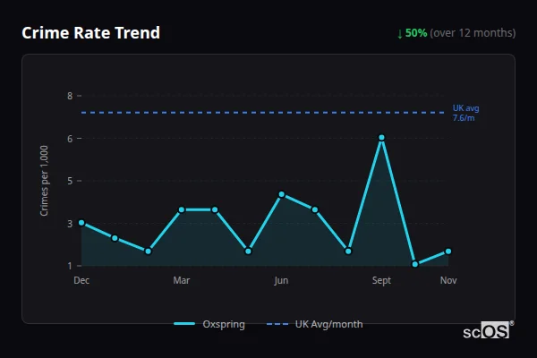 Crime Rate Trend - Oxspring Crime Rate Trend for Oxspring - showing 50% decrease over 12 months