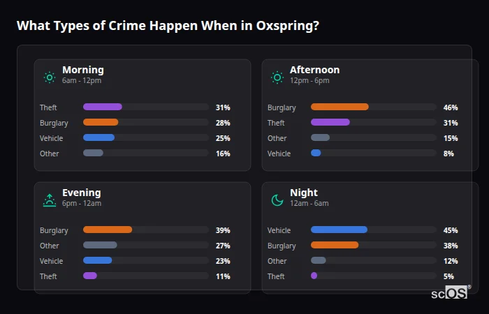 What Types of Crime Happen When in Oxspring? Crime types by time period for Oxspring - showing breakdown of burglary, violence, theft, and vehicle crime by morning, afternoon, evening, and night