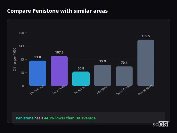 Compare Penistone with similar populations - Penistone crime rate is 44.2% lower than UK average