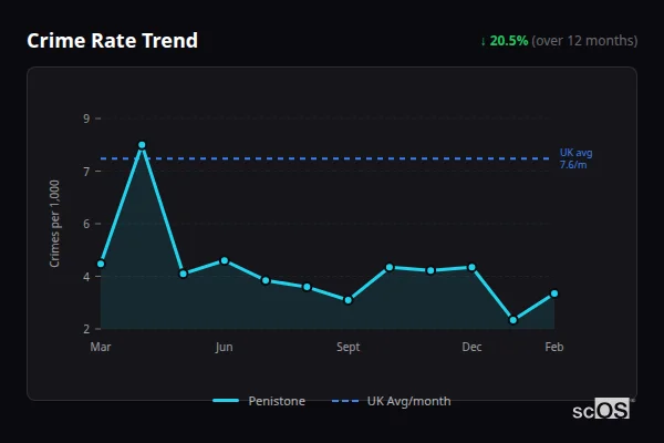 Crime Rate Trend for Penistone - showing 20.5% decrease over 12 months