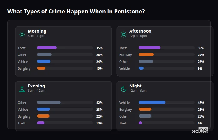 Crime types by time period for Penistone - showing breakdown of burglary, violence, theft, and vehicle crime by morning, afternoon, evening, and night