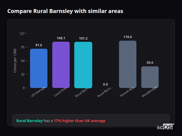 Compare Rural Barnsley with similar populations - Rural Barnsley crime rate is 17.0% higher than UK average