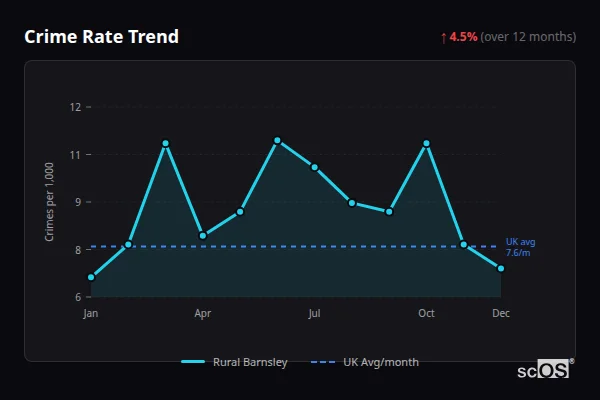 Crime Rate Trend for Rural Barnsley - showing 4.5% increase over 12 months