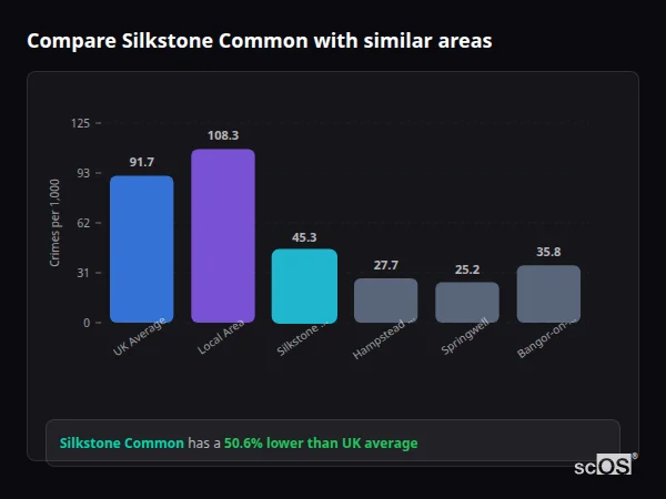 Compare Silkstone Common with similar populations - Silkstone Common crime rate is 50.6% lower than UK average