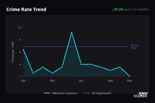 Crime Rate Trend for Silkstone Common - showing 81.2% decrease over 12 months