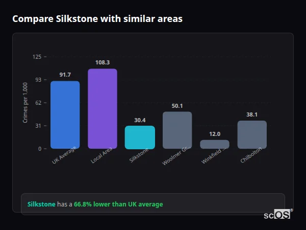 Compare Silkstone with similar populations Compare Silkstone with similar populations - Silkstone crime rate is 66.8% lower than UK average