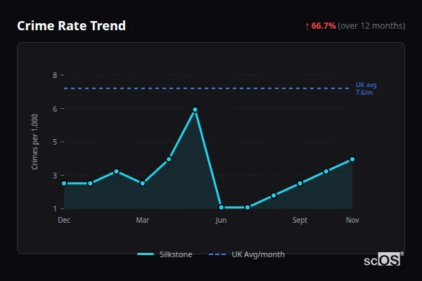 Crime Rate Trend - Silkstone Crime Rate Trend for Silkstone - showing 66.7% increase over 12 months