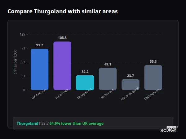 Compare Thurgoland with similar populations - Thurgoland crime rate is 64.9% lower than UK average