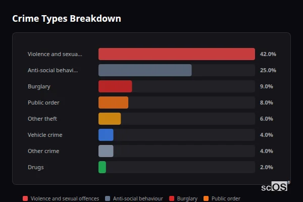Crime Types Breakdown for Thurgoland - showing Violence and sexual offences (42%), Anti-social behaviour (25%), Burglary (9%)