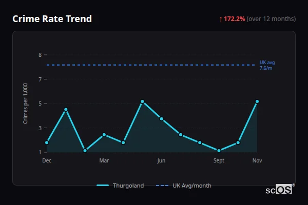 Crime Rate Trend for Thurgoland - showing 172.2% increase over 12 months
