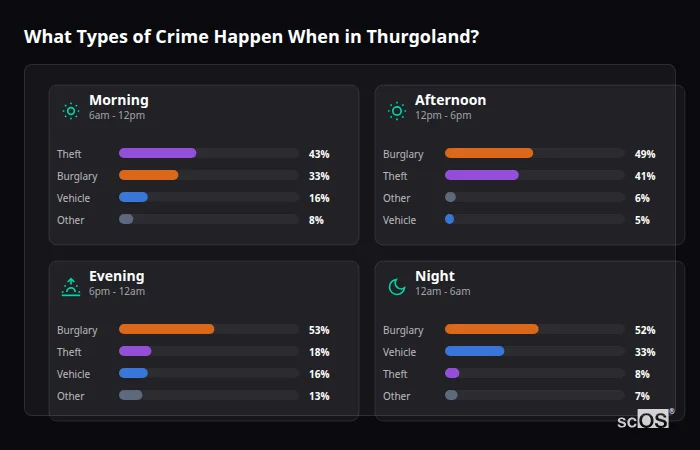 Crime types by time period for Thurgoland - showing breakdown of burglary, violence, theft, and vehicle crime by morning, afternoon, evening, and night