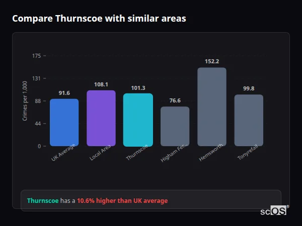 Compare Thurnscoe with similar populations - Thurnscoe crime rate is 10.6% higher than UK average