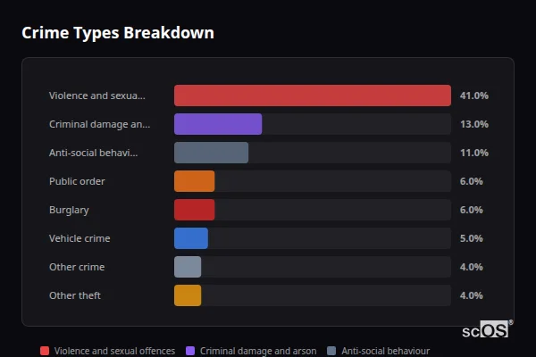 Crime Types Breakdown for Thurnscoe - showing Violence and sexual offences (41%), Criminal damage and arson (13%), Anti-social behaviour (11%)