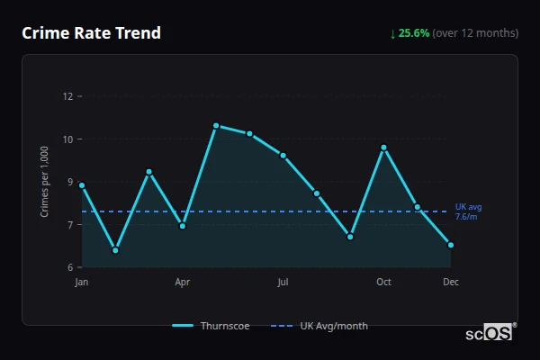 Crime Rate Trend for Thurnscoe - showing 25.6% decrease over 12 months