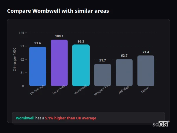 Compare Wombwell with similar populations - Wombwell crime rate is 5.1% higher than UK average