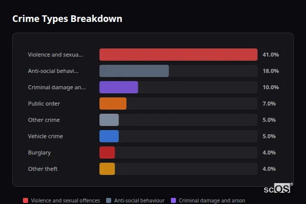 Crime Types Breakdown for Wombwell - showing Violence and sexual offences (41%), Anti-social behaviour (18%), Criminal damage and arson (10%)