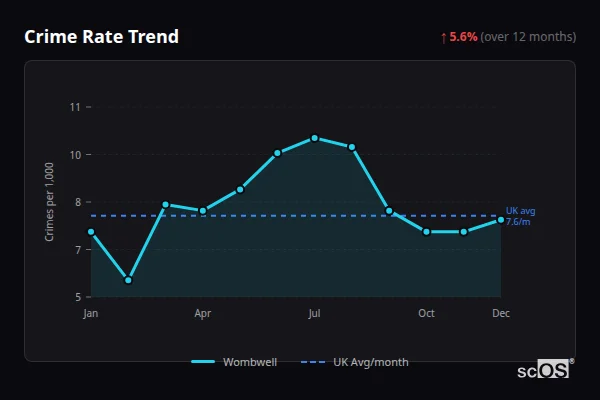 Crime Rate Trend for Wombwell - showing 5.6% increase over 12 months