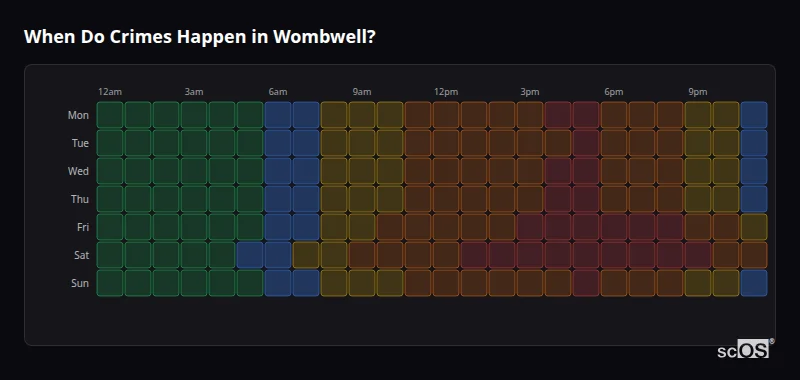Crime time heatmap for Wombwell - showing when crimes are most likely to occur by day and hour