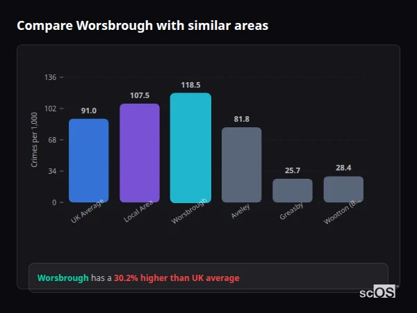 Compare Worsbrough with similar populations - Worsbrough crime rate is 30.2% higher than UK average