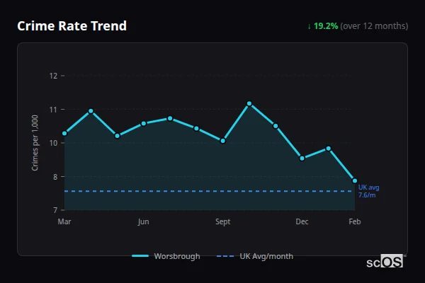 Crime Rate Trend for Worsbrough - showing 19.2% decrease over 12 months