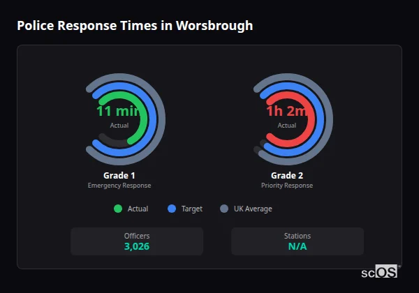Police response times in Worsbrough - showing Grade 1 immediate and Grade 2 priority response times compared to UK averages
