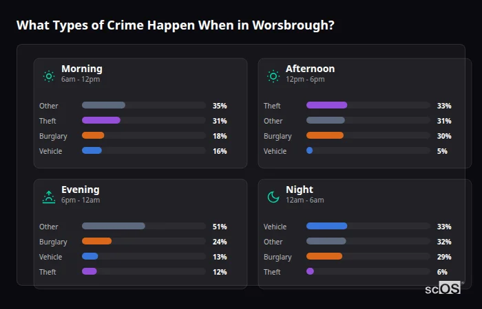 Crime types by time period for Worsbrough - showing breakdown of burglary, violence, theft, and vehicle crime by morning, afternoon, evening, and night