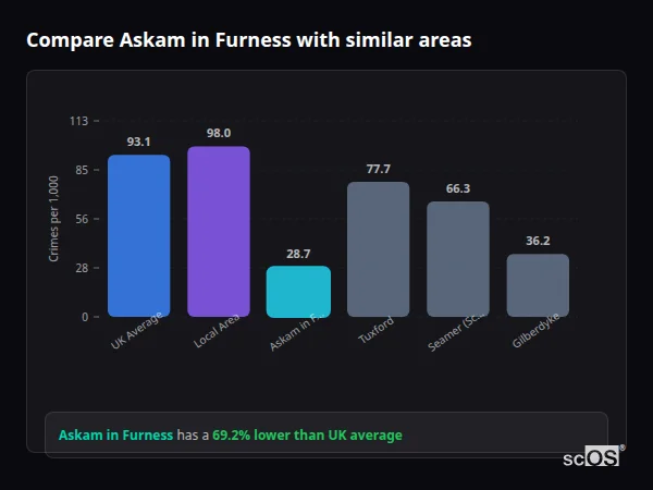 Compare Askam in Furness with similar populations - Askam in Furness crime rate is 69.2% lower than UK average