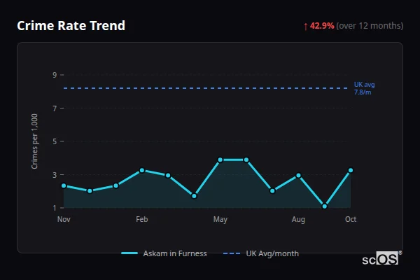 Crime Rate Trend for Askam in Furness - showing 42.9% increase over 12 months