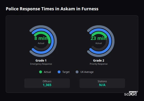 Police response times in Askam in Furness - showing Grade 1 immediate and Grade 2 priority response times compared to UK averages