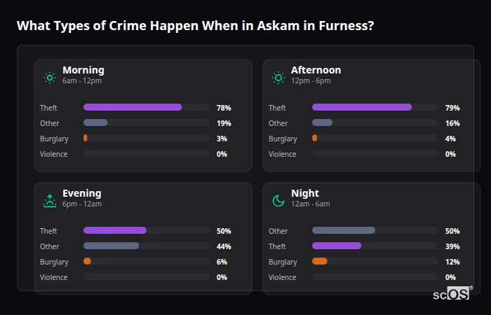 Crime types by time period for Askam in Furness - showing breakdown of burglary, violence, theft, and vehicle crime by morning, afternoon, evening, and night