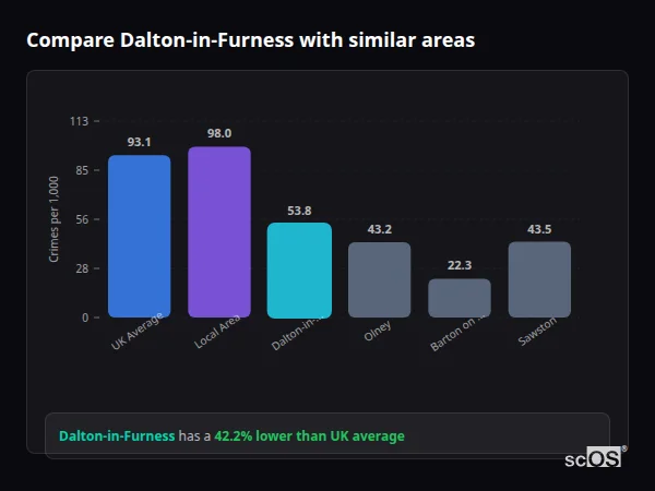 Compare Dalton-in-Furness with similar populations - Dalton-in-Furness crime rate is 42.2% lower than UK average