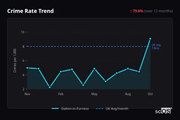 Crime Rate Trend for Dalton-in-Furness - showing 79.6% increase over 12 months