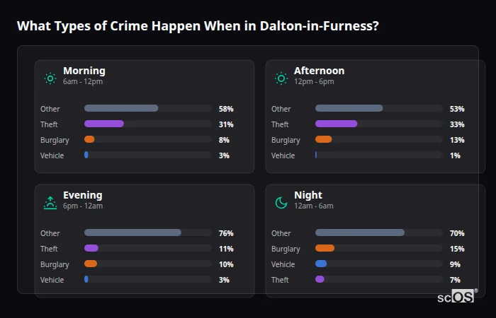 Crime types by time period for Dalton-in-Furness - showing breakdown of burglary, violence, theft, and vehicle crime by morning, afternoon, evening, and night