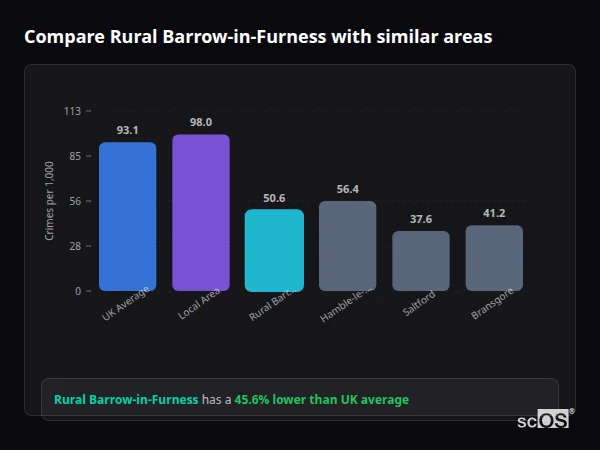 Compare Rural Barrow-in-Furness with similar populations - Rural Barrow-in-Furness crime rate is 45.6% lower than UK average