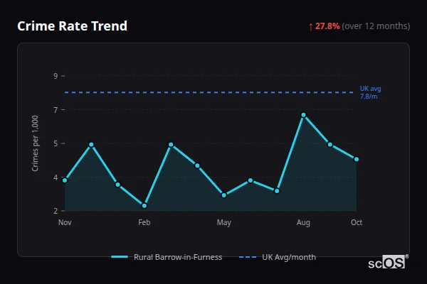 Crime Rate Trend for Rural Barrow-in-Furness - showing 27.8% increase over 12 months