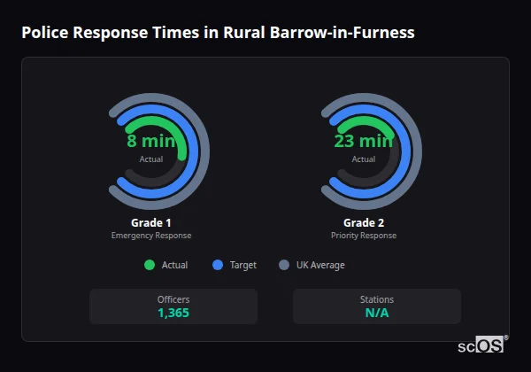 Police response times in Rural Barrow-in-Furness - showing Grade 1 immediate and Grade 2 priority response times compared to UK averages