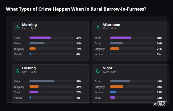 Crime types by time period for Rural Barrow-in-Furness - showing breakdown of burglary, violence, theft, and vehicle crime by morning, afternoon, evening, and night
