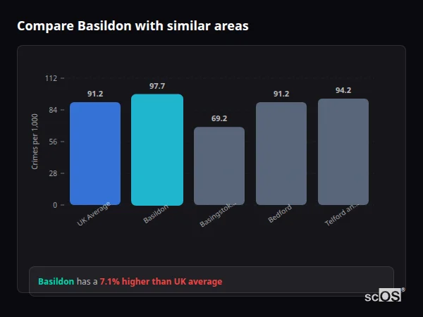 Compare Basildon with similar populations - Basildon crime rate is 35.6% higher than UK average